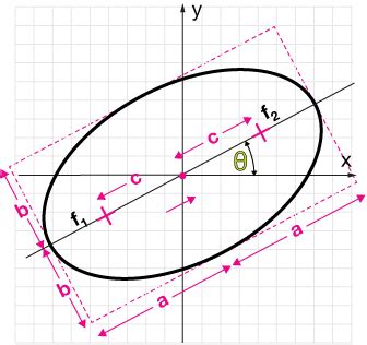 The ellipse