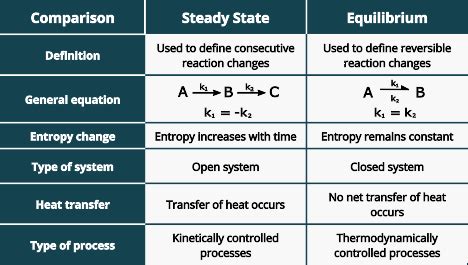 Difference between Steady State and Equilibrium - PSIBERG