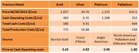 Platinum Vs Gold Price Today - change comin