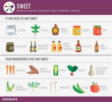 A Study of Flavor Profiles – Cook Smarts