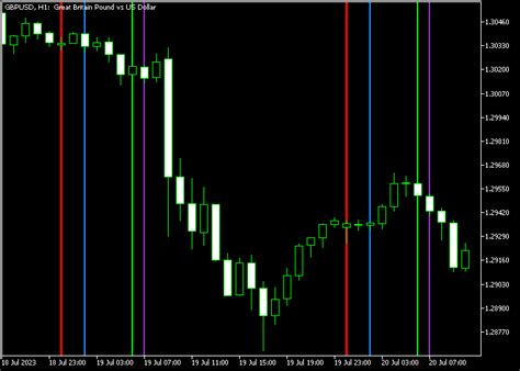 Time Zones Forex Indicator For MT5