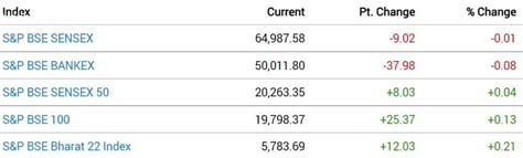 Share Market Today HIGHLIGHTS: Sensex ends volatile session 79 pts ...