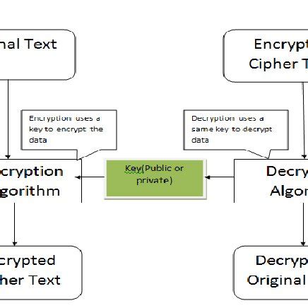 "Asymmetric cryptography" is a technique where both sender & receiver ...