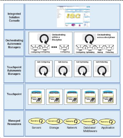 3: Autonomic computing layered architecture | Download Scientific Diagram