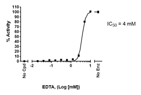 2-Step DNase I Assay Kit 82213