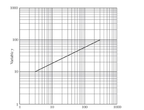 algebra precalculus - Finding equation from log log graph - Mathematics ...