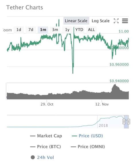 Tether (USDT) Daily Trading Volume is up 31% in 30 Days