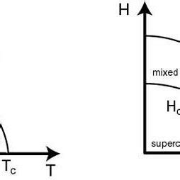 Phase diagrams of (a) type I and (b) type II superconductors [6]. | Download Scientific Diagram