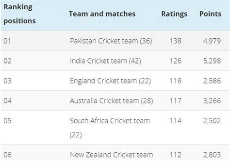 ICC Cricket Ranking team ODI, Test and T20I team ranking details