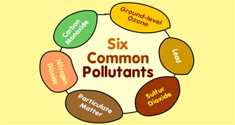 What are the six Common Air Pollutants?