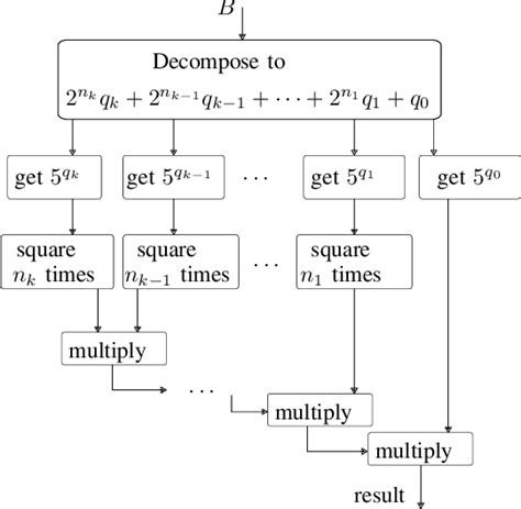 Figure 1 from Radix conversion for IEEE 754-2008 mixed radix floating-point arithmetic ...