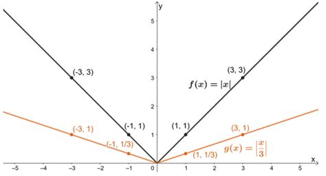 Horizontal Stretch - Properties, Graph, & Examples