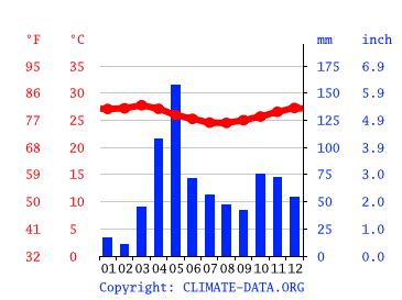 Kenya Climate: Weather Kenya & Temperature By Month