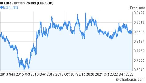 10 years EUR-GBP chart. Euro-British Pound rates