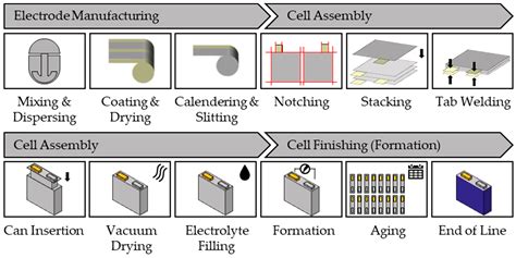 Batteries | Free Full-Text | Lithium-Ion Battery Manufacturing ...