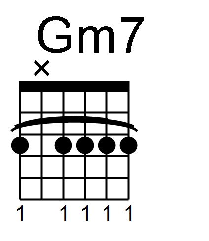 Gm7 Guitar Chord Easy