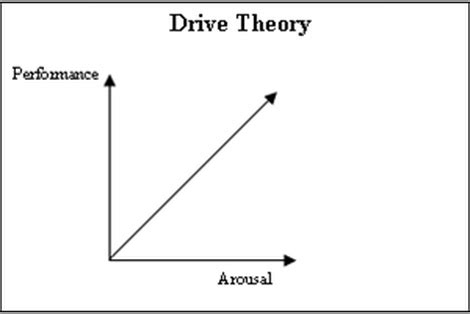 Drive & Motivation - Drive psychology