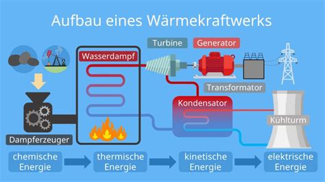 So Funktioniert Ein Wasserkraftwerk