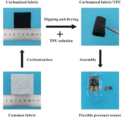 The fabrication process of the flexible pressure sensor based on ...