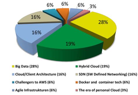 Cloud Computing Trends | Download Scientific Diagram