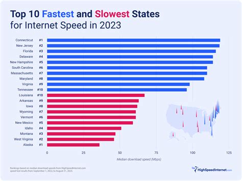 The 10 Fastest and Slowest States for Internet Speeds in 2023 | HighSpeedInternet.com