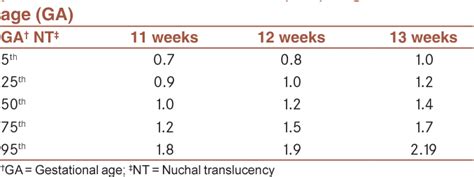 Nuchal Fold Measurement Chart: A Visual Reference of Charts | Chart Master