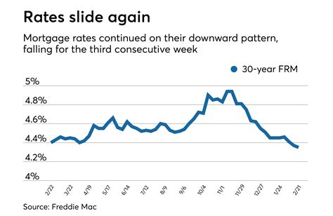 More good news for homebuyers: average mortgage rates fall again | National Mortgage News