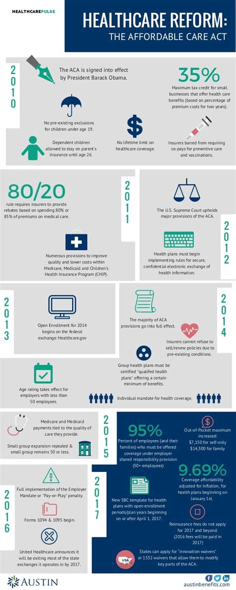 Affordable Care Act (ACA) Timeline Infographic