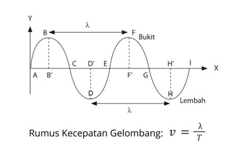 Rumus Kecepatan Gelombang dengan Contoh Soal dan Pembahasan - Edukasi Katadata.co.id