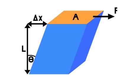 Shear Modulus of Rigidity - Definition, Formula, and Units