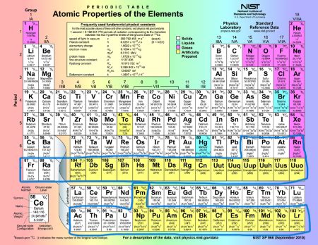 Most Radioactive Elements On The Periodic Table | Elcho Table