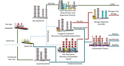 Industrial processes of Gas Processing Centers