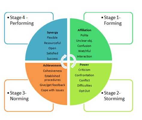 imagesimage bruce tuckman team development model - Google Search ...