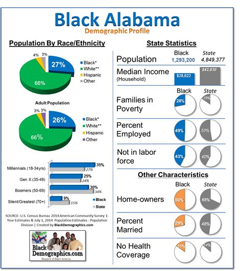 Alabama - BlackDemographics.com