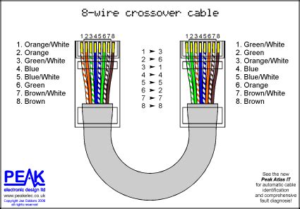 Peak Electronic Design Limited - Ethernet Wiring Diagrams - Patch Cables - Crossover Cables ...