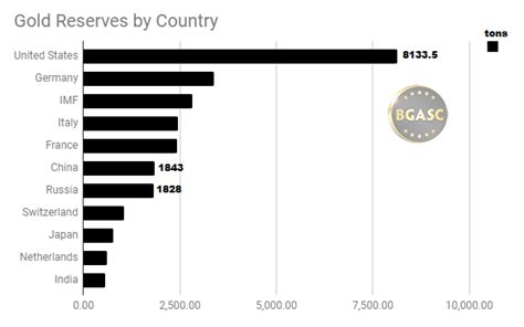 Russian Central Bank Gold Reserves Top 214 Tons in 2017 - BGASC Gold ...