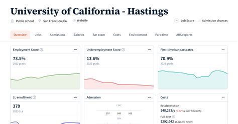 University of California - Hastings | Law School Transparency