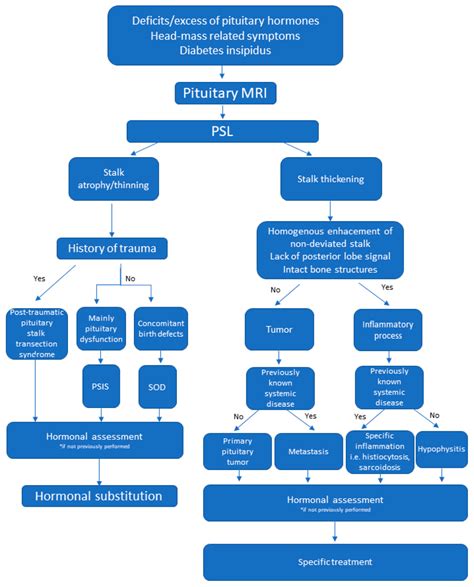 Proposed diagnostic algorithm in patients with pituitary stalk lesions ...