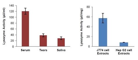 Lysozyme Activity Kit (Fluorometric) - LS-K52