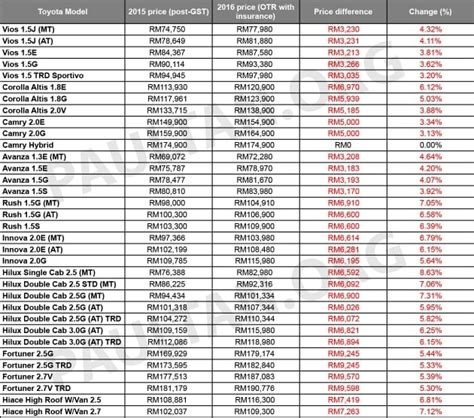 Toyota Malaysia hikes prices for 2016 - full price lists