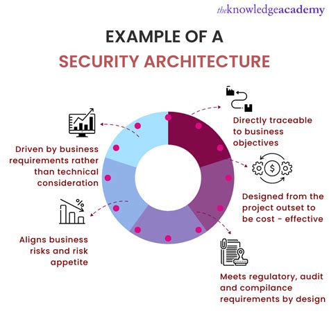 Cyber Security Architecture and its Benefits