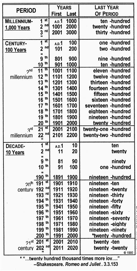 ...Separated from the Waybill: Explained: Millenniums, Centuries, Decades, & Decennaries