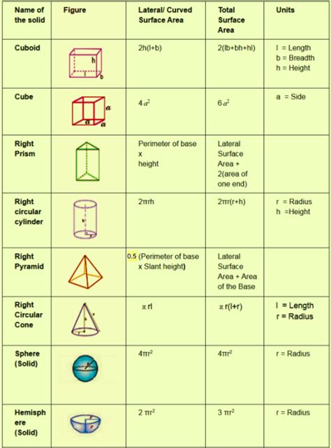 Surface Area Formulas For Different Geometrical Figures (Total and Lateral)