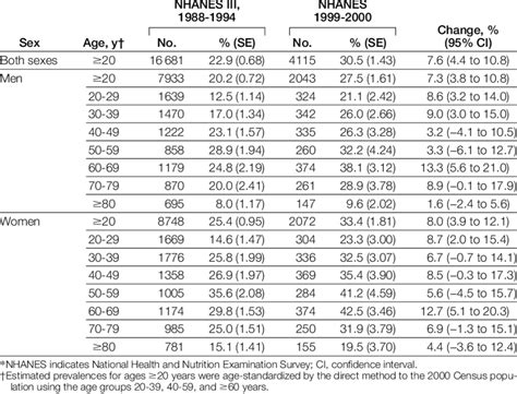 Changes in the Prevalence of Obesity Between NHANES III and NHANES ...