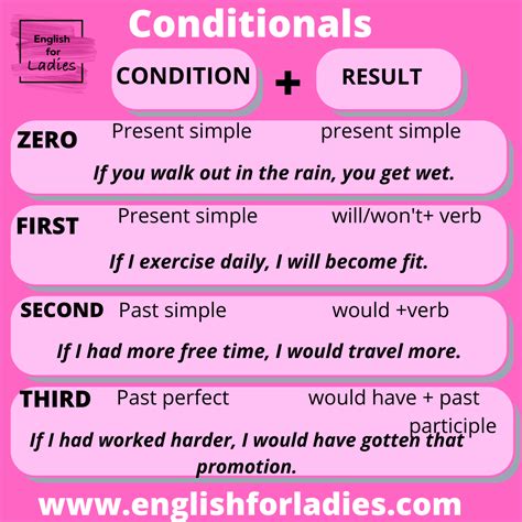 Conditional sentences in English grammar