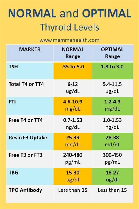 There is a difference between 'normal' and 'optimal' thyroid tsh levels. Evaluate your thyroid ...