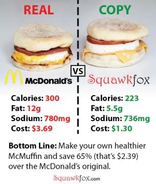 Make a healthier McDonald's Egg McMuffin for 65% less - Squawkfox