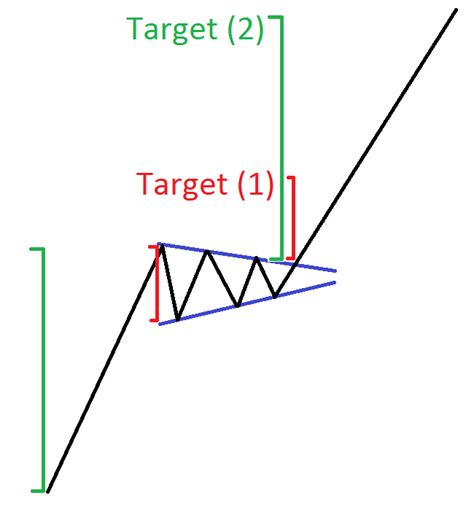 Bullish Pennant - Forex Training Group