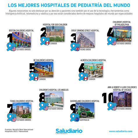 Ranking With The 10 Best Pediatric Hospitals In The World - Bullfrag