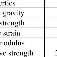 Mechanical properties of polysulfide [23]. | Download Scientific Diagram